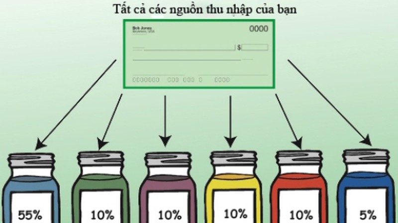 Cách quản lý chi tiêu